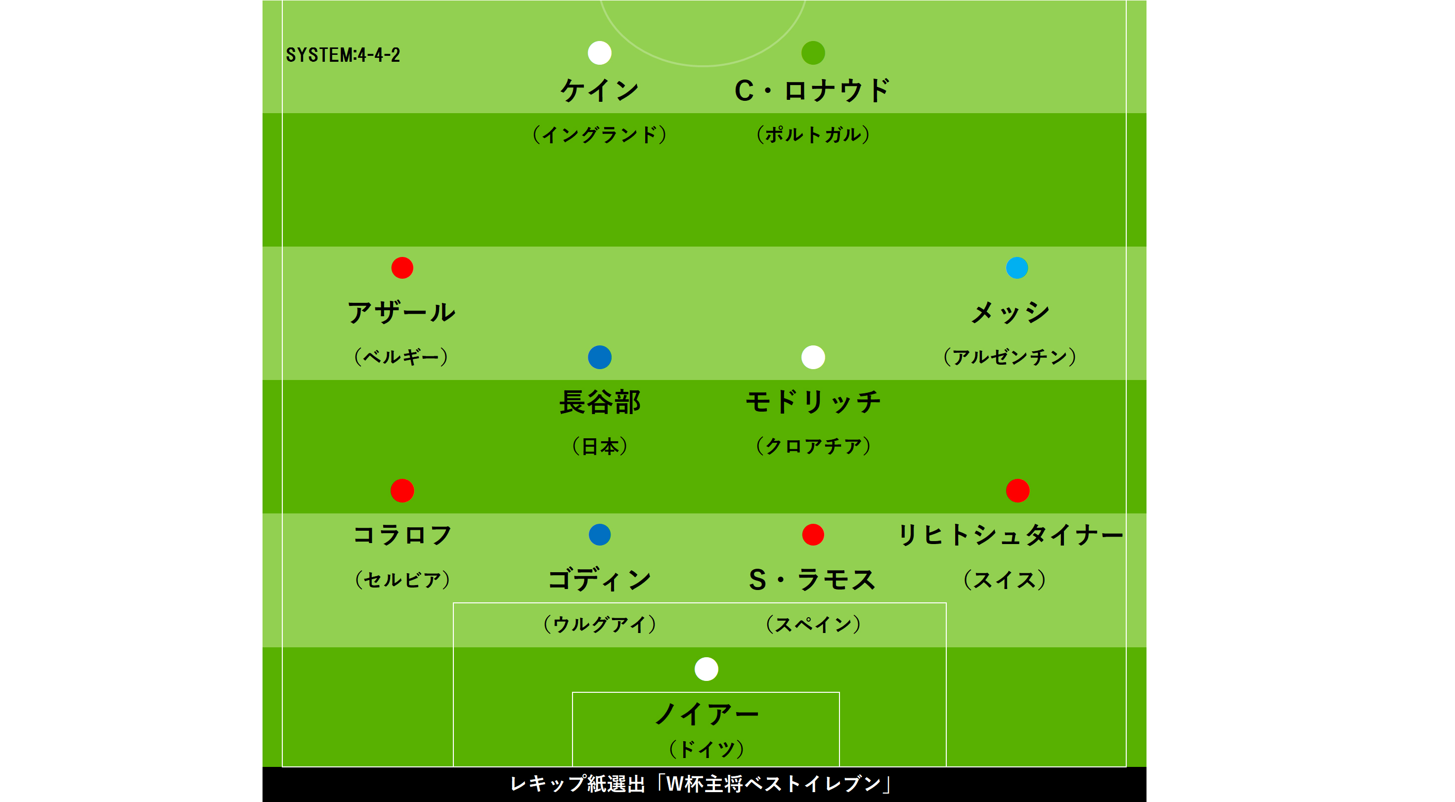 長谷部がメッシ C ロナウドと堂々の比肩 仏紙が W杯主将ベスト11 を選出 フットボールゾーン