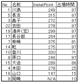 ［DATA-1］コロンビア戦に出場した日本代表14選手の「Instat Point」【データ提供：Instat】