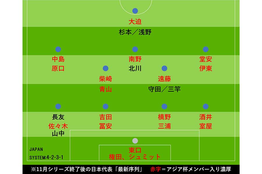 11月シリーズ終了後の日本代表「最新序列」【画像：Football ZONE web】
