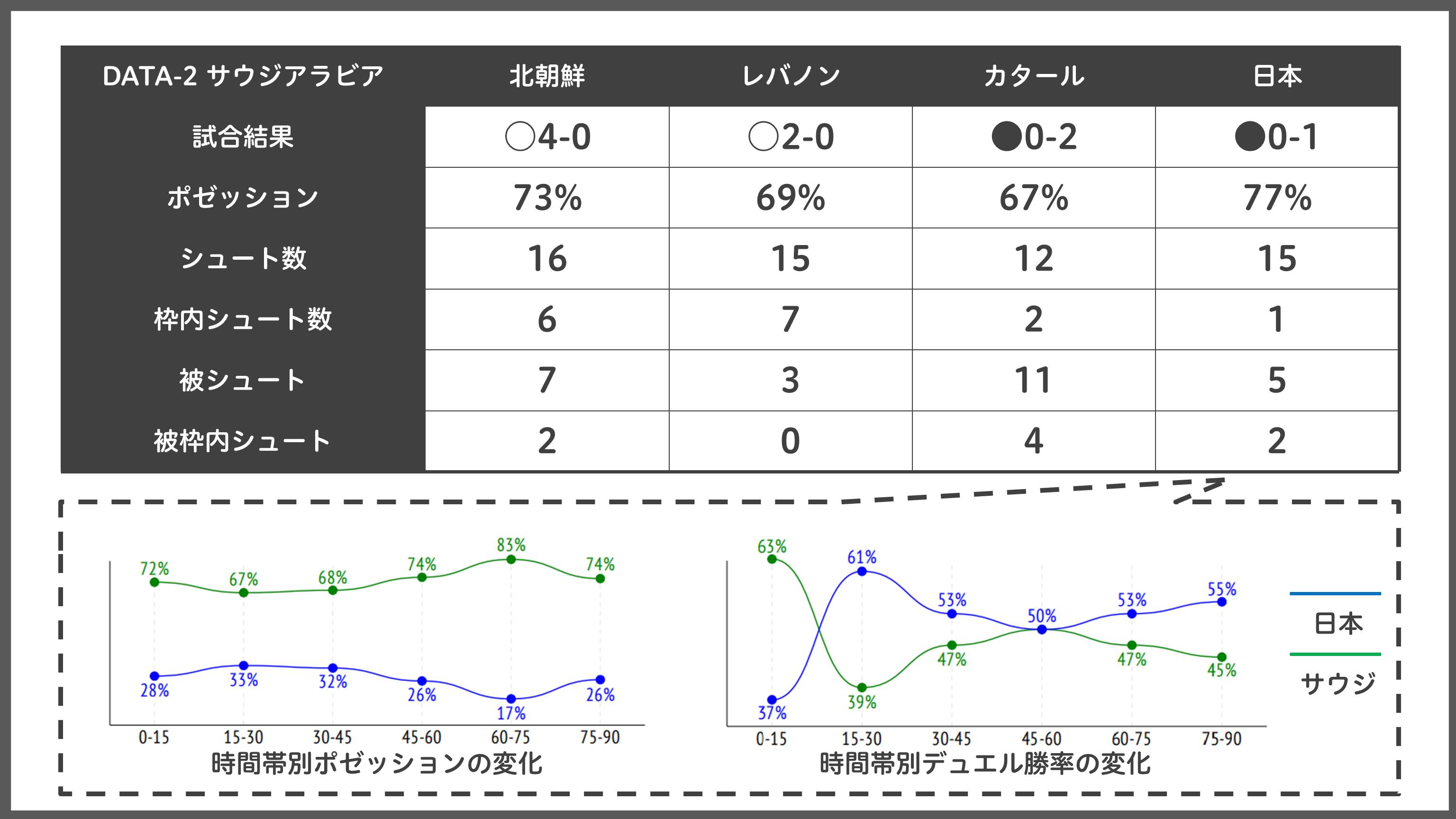 ［DATA-2］サウジアラビア代表のアジアカップ4試合のスタッツ【表：Evolving Data】