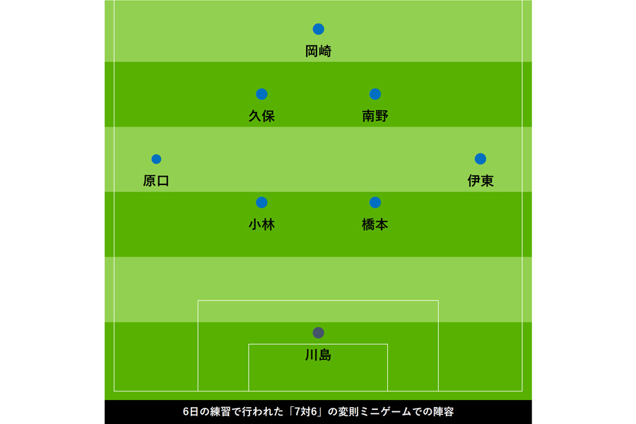 「7対6」の変則ミニゲームでは、3-4-2-1を想定した配置も見られた【画像：Football ZONE web】