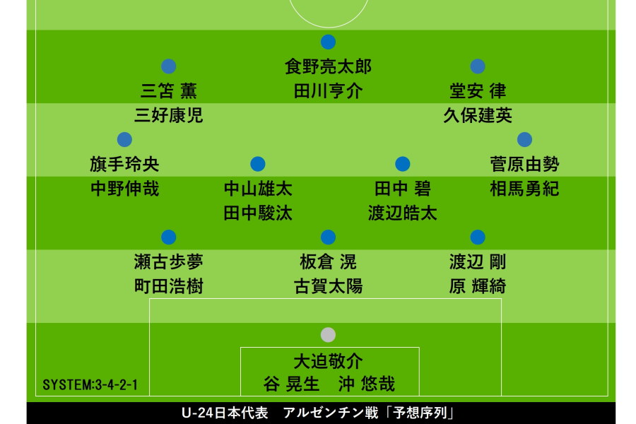 タレント揃い のu 24日本代表 ポジション別序列 競争激化のスタメン候補は フットボールゾーン