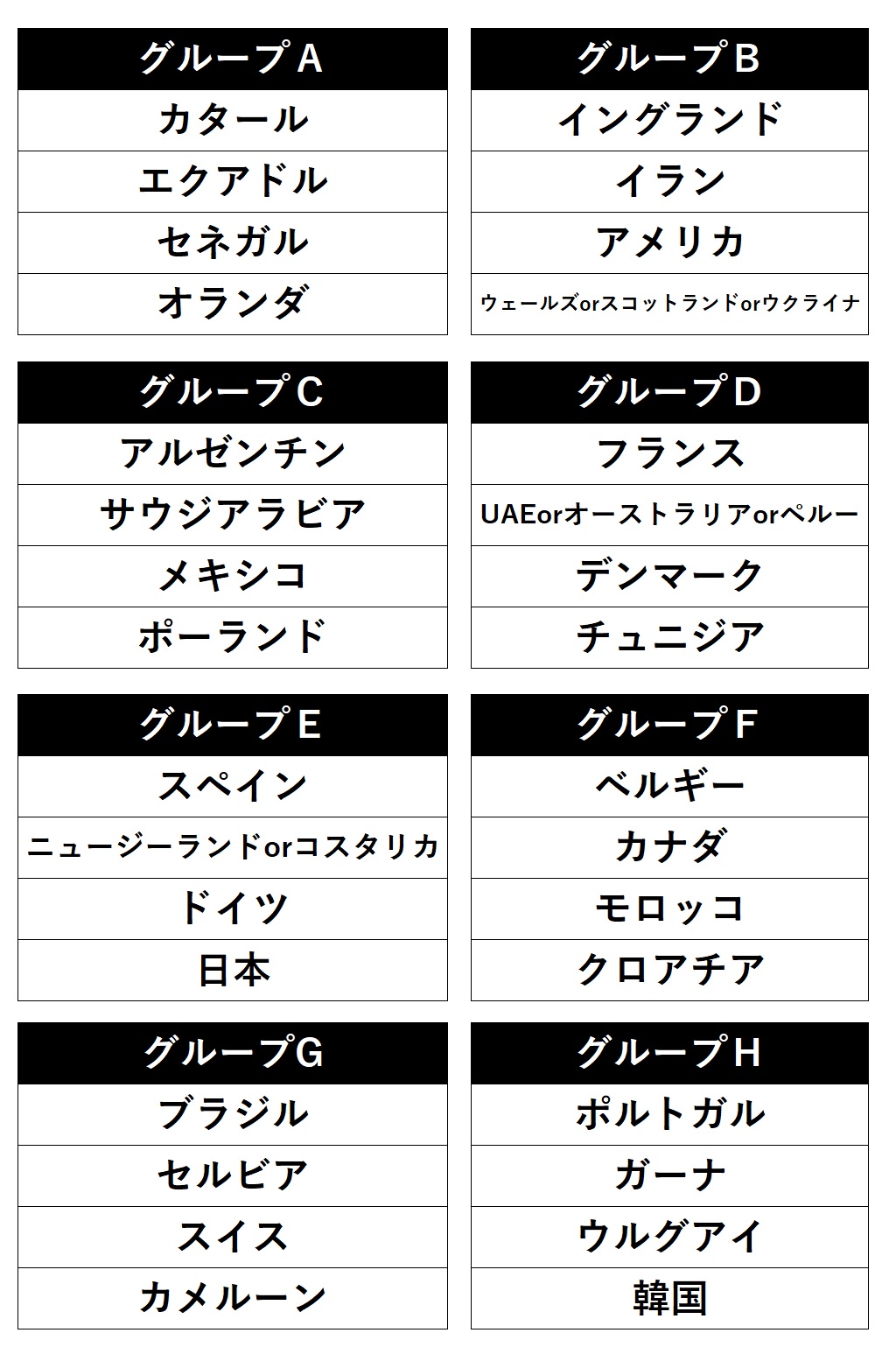 カタールw杯の組分け決定 日本はスペイン ドイツ 大陸間プレーオフ勝者と対戦の 死の組 へ フットボールゾーン 2