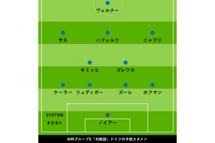 W杯グループe 対戦国分析 4度優勝のドイツ 豪華タレント揃いで 不安なし 日本の 御の字 プランは フットボールゾーン 4