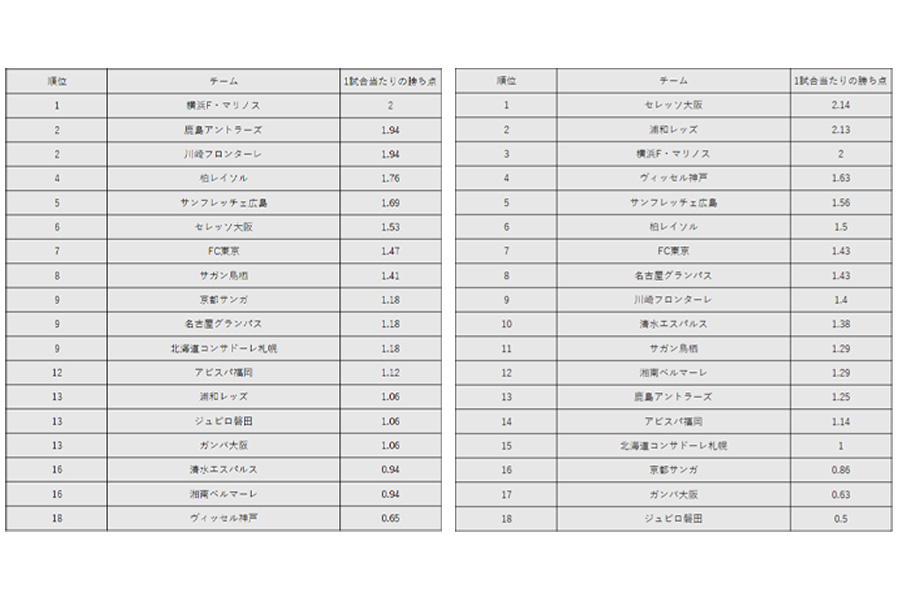 17節までの1試合当たりの勝ち点（左）と17節から25節までの1試合当たりの勝ち点【画像：FOOTBALL ZONE編集部】