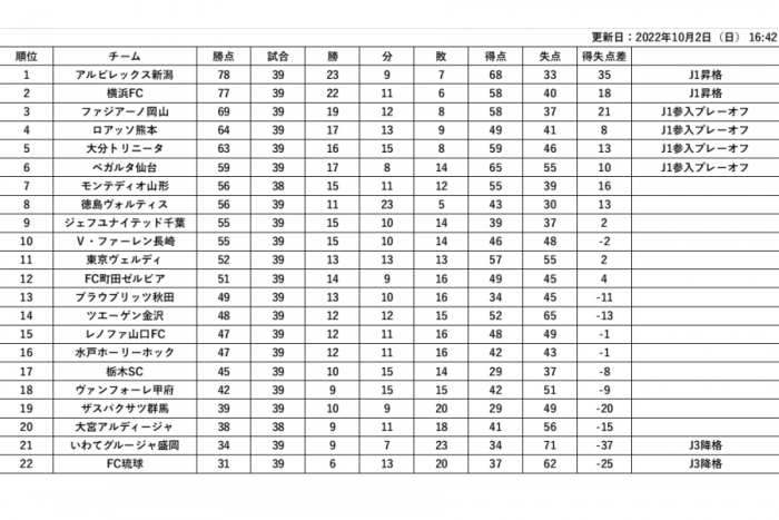 J2リーグ終盤戦 新潟 横浜fcがj1復帰間近 J3降格チームも決定目前 プレーオフ圏内 ラスト1枠 は熾烈な争い フットボールゾーン 2