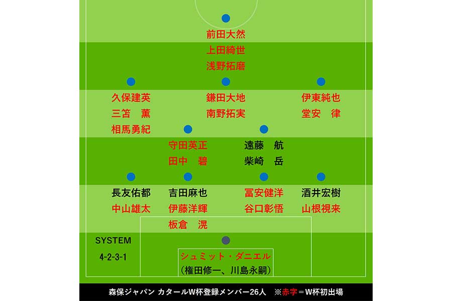 日本代表予想布陣【作成：FOOTBALL ZONE編集部】