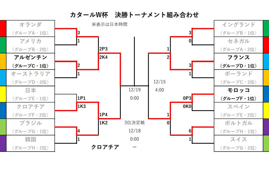 アルゼンチンが決勝進出【画像：FOOTBALL ZONE編集部】