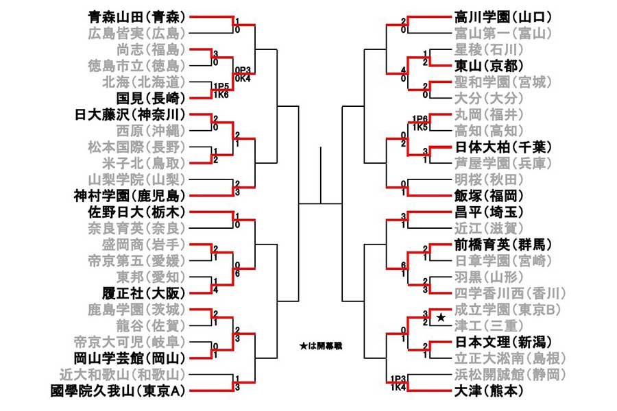 青森山田や神村学園などが3回戦に進出【画像：FOOTBALL ZONE編集部】