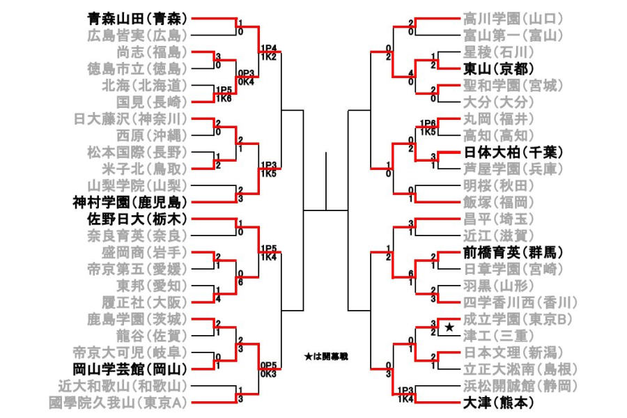 選手権 ベスト 8