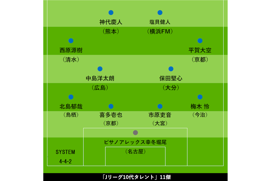 2005年生まれ以降のベストイレブンを選出【写真：FOOTBALL ZONE編集部】