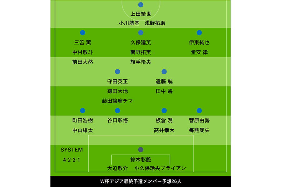 FOOTBALL ZONE編集部が予想するW杯アジア最終予選メンバー26人