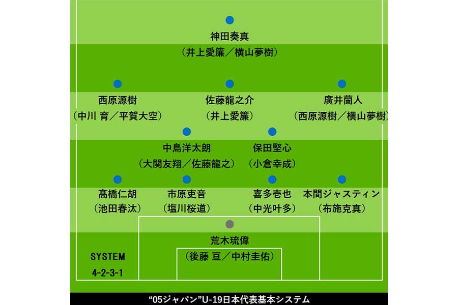 U-19アジアカップ予選に臨む日本代表のメンバーと予想布陣【画像：FOOTBALL ZONE編集部】