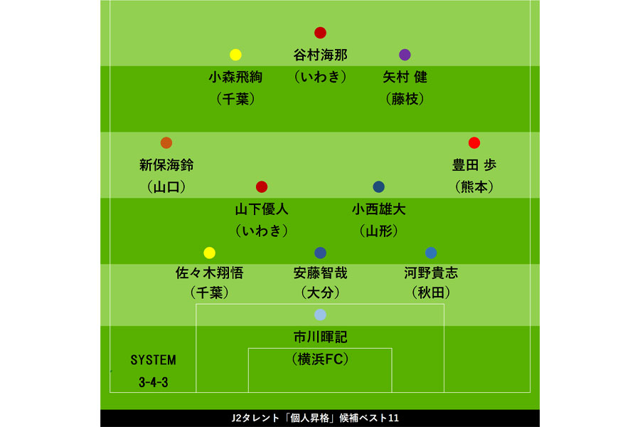 個人昇格しそうな選手たちをピックアップ【画像：FOOTBALL ZONE編集部】