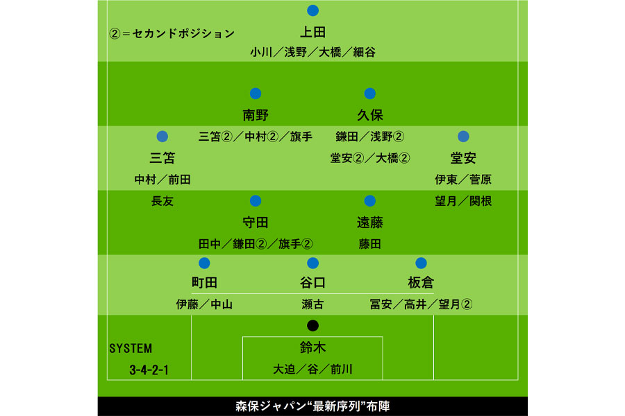 森保ジャパンの最新序列を考察【画像：FOOTBALL ZONE編集部】