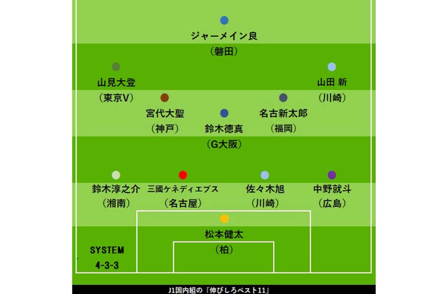 Jリーグ“伸びしろベスト11”【画像：FOOTBALL ZONE編集部】