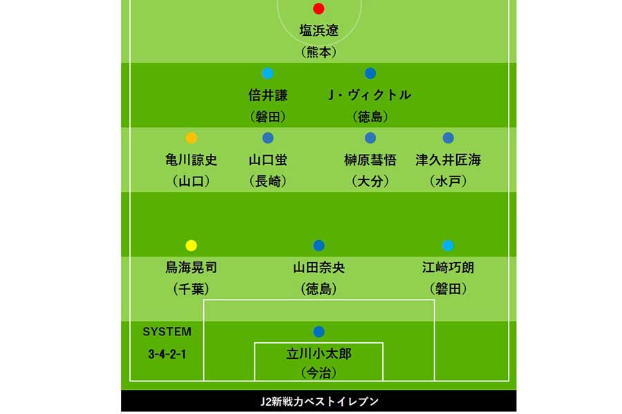 J2の新加入選手ベスト11を識者ピックアップ【画像：FOOTBALL ZONE編集部】