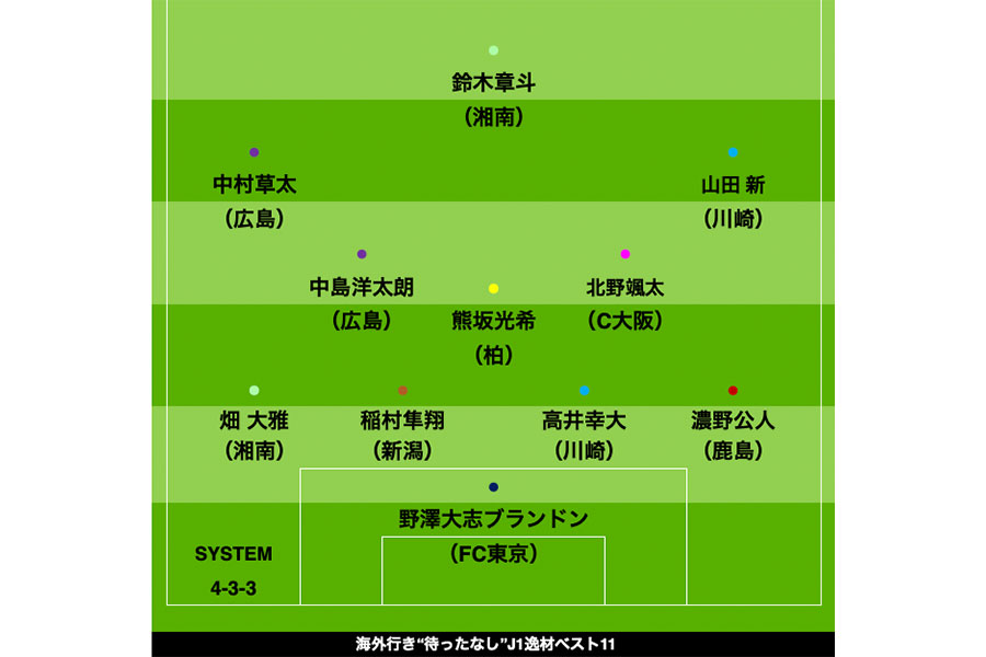 海外移籍の高い11人をピックアップ【画像：FOOTBALL ZONE編集部 】