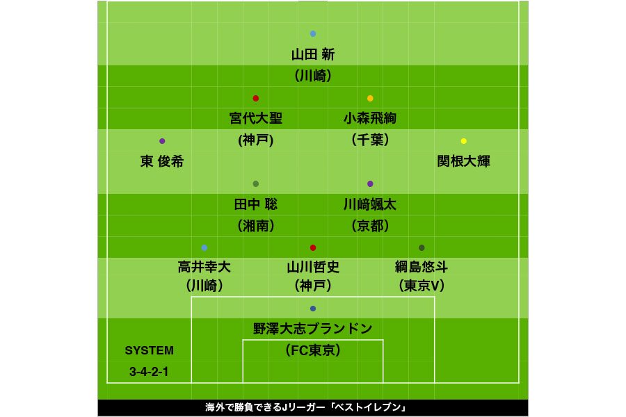 今季Jリーグで活躍をした11人をピックアップ【画像：FOOTBALL ZONE編集部】